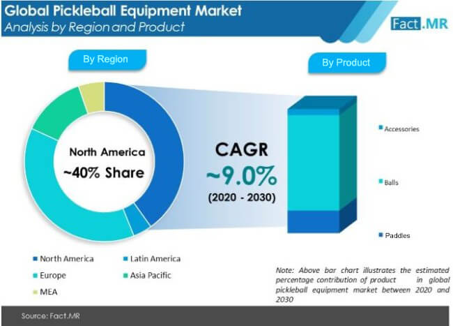 pickleball equipment market by region and product