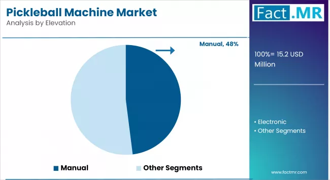 Pickleball Machine Market By Elevation