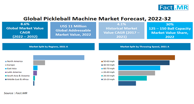 Pickleball Machine Market forecast analysis by Fact.MR