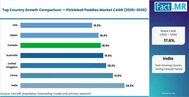 Pickleball Paddles Market Cagr Analysis By Country Pickleball Paddles Market Cagr Analysis By Country