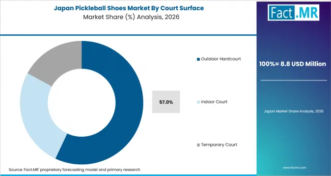 Pickleball Shoes Market Japan Market Share Analysis By Court Surface
