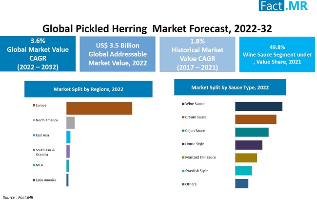 Pickled herring market forecast by Fact.MR