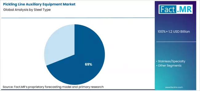 Pickling Line Auxiliary Equipment Market Analysis By Steel Type Pickling Line Auxiliary Equipment Market Analysis By Steel Type