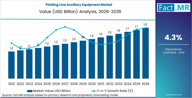 Pickling Line Auxiliary Equipment Market Market Value Analysis Pickling Line Auxiliary Equipment Market Market Value Analysis