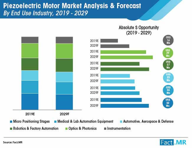 Piezoelectric Motor Market Analysis And Forecast By End Use Industry piezoelectric motor market analysis and forecast by end use industry