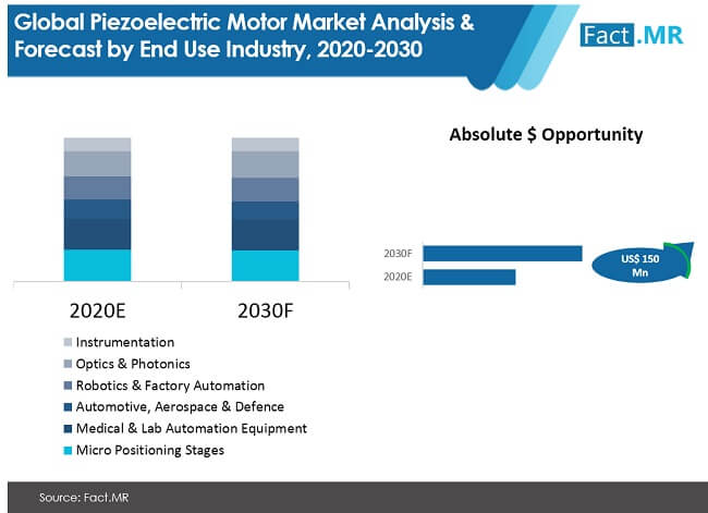 Piezoelectric motor market image 01