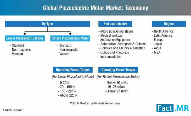 Piezoelectric Motor Market Taxonomy piezoelectric motor market taxonomy