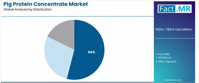 Pig Protein Concentrate Market Analysis By Distribution Pig Protein Concentrate Market Analysis By Distribution