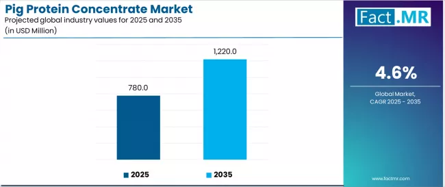 Pig Protein Concentrate Market Industry Value Analysis Pig Protein Concentrate Market Industry Value Analysis