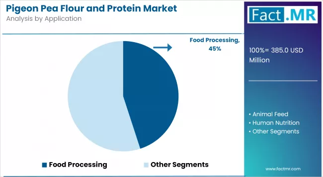 Pigeon Pea Flour And Protein Market Analysis By Application