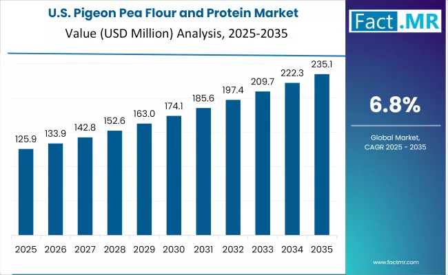 Pigeon Pea Flour And Protein Market Country Value Analysis