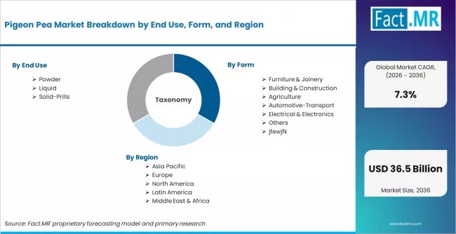 Pigeon Pea Market Breakdown By End Use, Form, And Region
