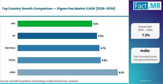 Pigeon Pea Market Cagr Analysis By Country
