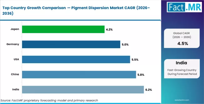 Pigment Dispersion Market Cagr Analysis By Country