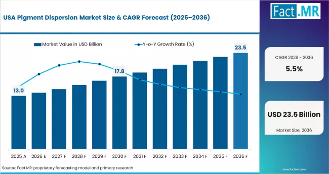 Pigment Dispersion Market Country Value Analysis