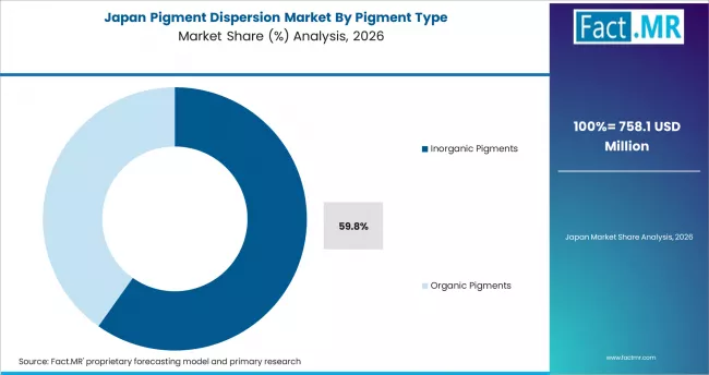 Pigment Dispersion Market Japan Market Share Analysis By Pigment Type