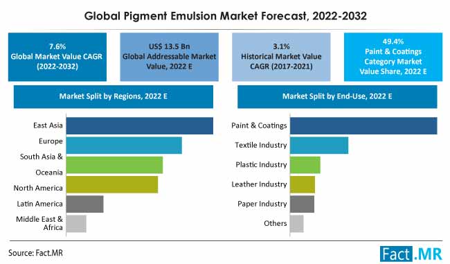 Pigment emulsion market forecast by Fact.MR