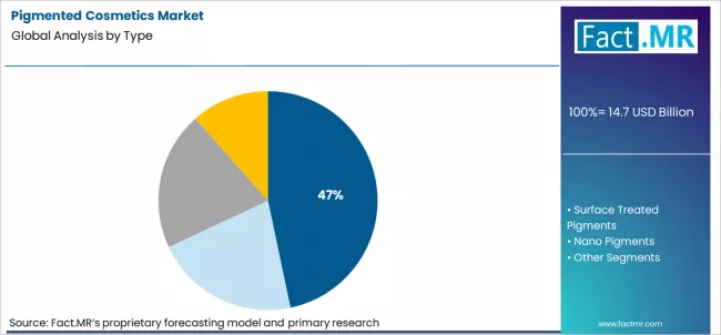 Pigmented Cosmetics Market Analysis By Type Pigmented Cosmetics Market Analysis By Type