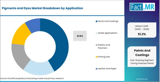 Pigments And Dyes Market Analysis By Application Pigments And Dyes Market Analysis By Application