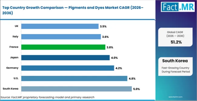 Pigments And Dyes Market Cagr Analysis By Country Pigments And Dyes Market Cagr Analysis By Country