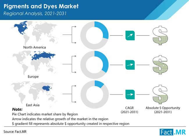 pigments and dyes market