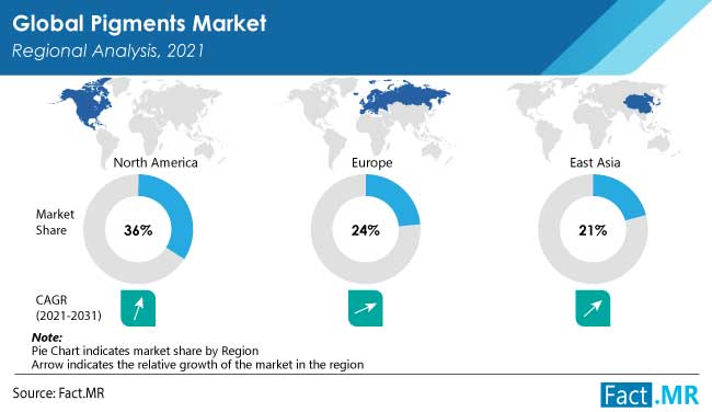 Pigments market regional analysis by Fact.MR
