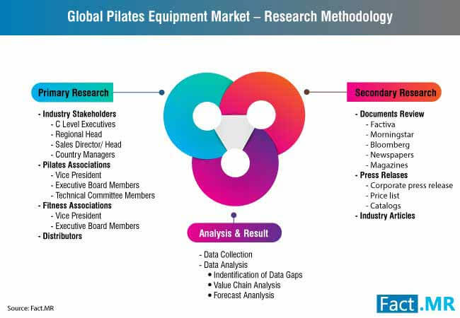 pilates equipment market 0