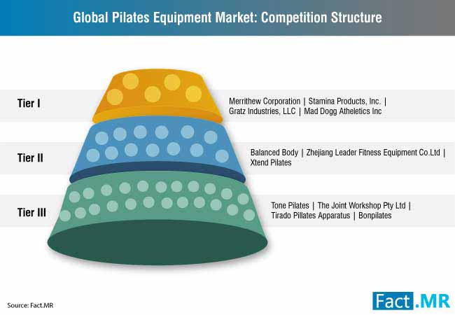 pilates equipment market 2