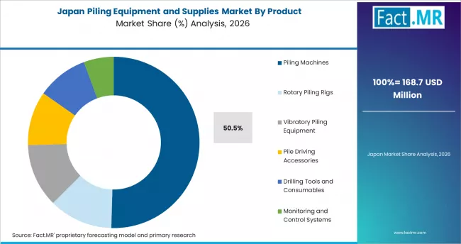 Piling Equipment And Supplies Market Japan Market Share Analysis By Product