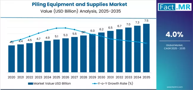 Piling Equipment And Supplies Market Market Value Analysis Piling Equipment And Supplies Market Market Value Analysis