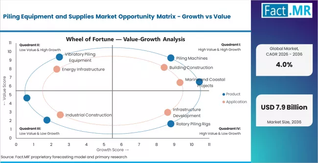 Piling Equipment And Supplies Market Opportunity Matrix Growth Vs Value
