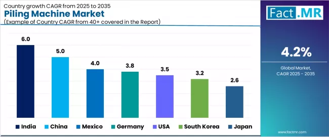 Piling Machine Market Cagr Analysis By Country Piling Machine Market Cagr Analysis By Country