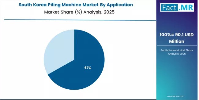 Piling Machine Market South Korea Market Share Analysis By Application Piling Machine Market South Korea Market Share Analysis By Application