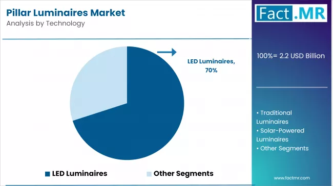 Pillar Luminaires Market Analysis By Technology