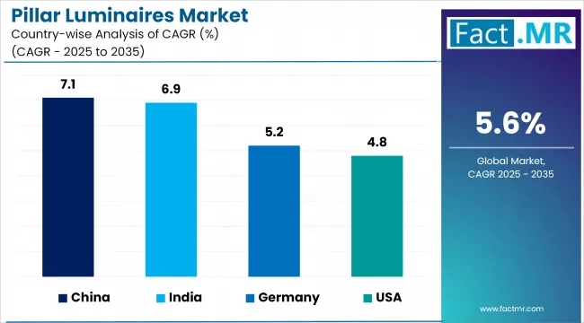 Pillar Luminaires Market Cagr Analysis By Country