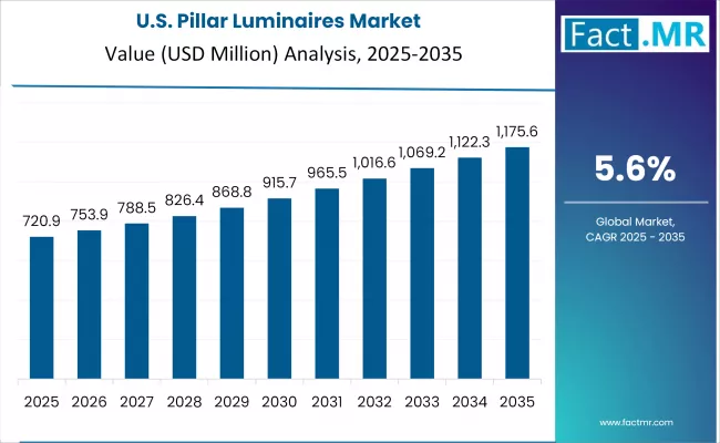 Pillar Luminaires Market Country Value Analysis