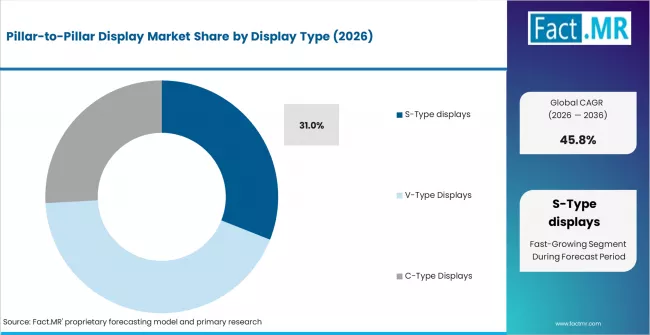 Pillar To Pillar Display Market Analysis By Display Type