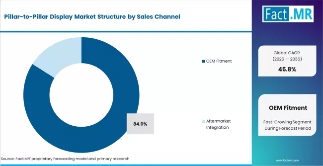 Pillar To Pillar Display Market Analysis By Sales Channel