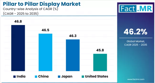 Pillar To Pillar Display Market By Country