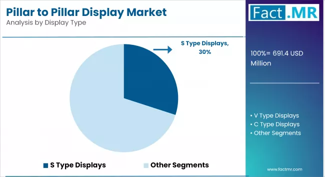 Pillar To Pillar Display Market By Display Type