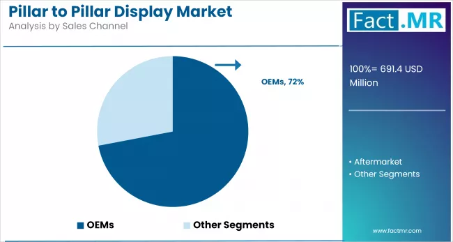 Pillar To Pillar Display Market By Sales Channel