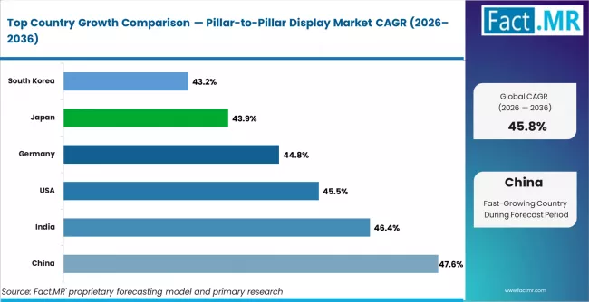 Pillar To Pillar Display Market Cagr Analysis By Country