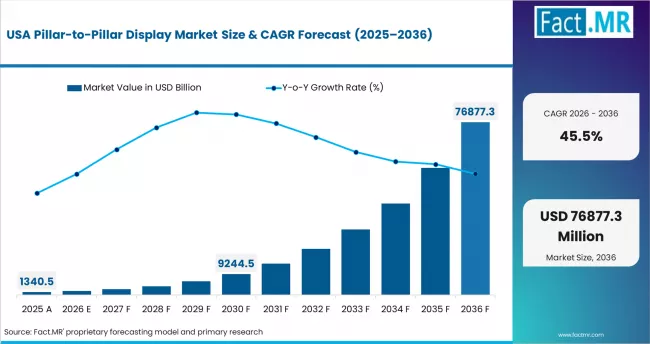Pillar To Pillar Display Market Country Value Analysis