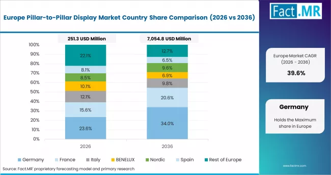 Pillar To Pillar Display Market Europe Country Market Share Analysis, 2026 & 2036