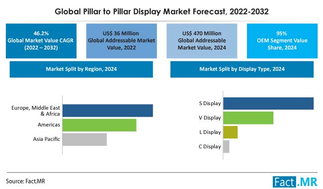 Pillar to pillar display market forecast by Fact.MR