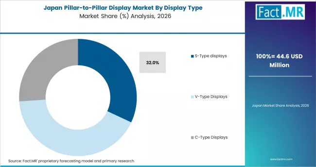 Pillar To Pillar Display Market Japan Market Share Analysis By Display Type