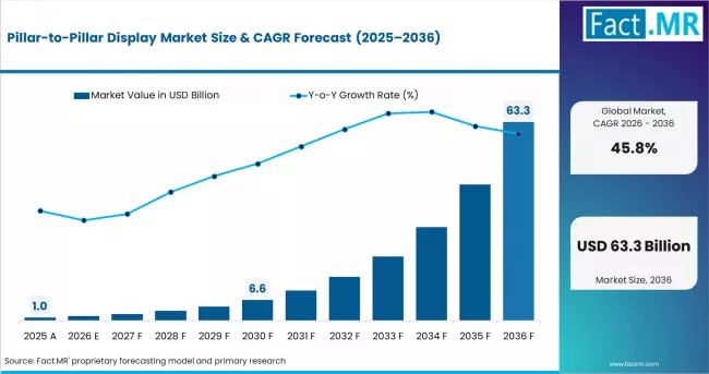 Pillar To Pillar Display Market Market Value Analysis