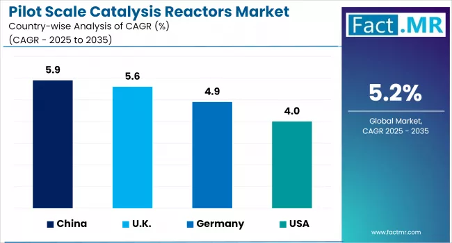 Pilot Scale Catalysis Reactors Market By Country