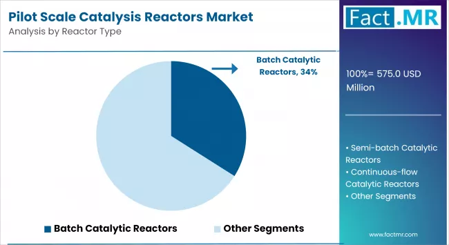 Pilot Scale Catalysis Reactors Market By Reactor Type