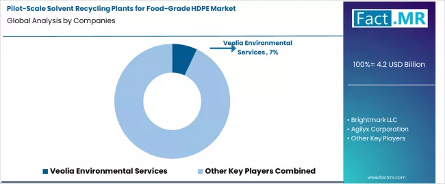 Pilot Scale Solvent Recycling Plants For Food Grade Hdpe Market Analysis By Company
